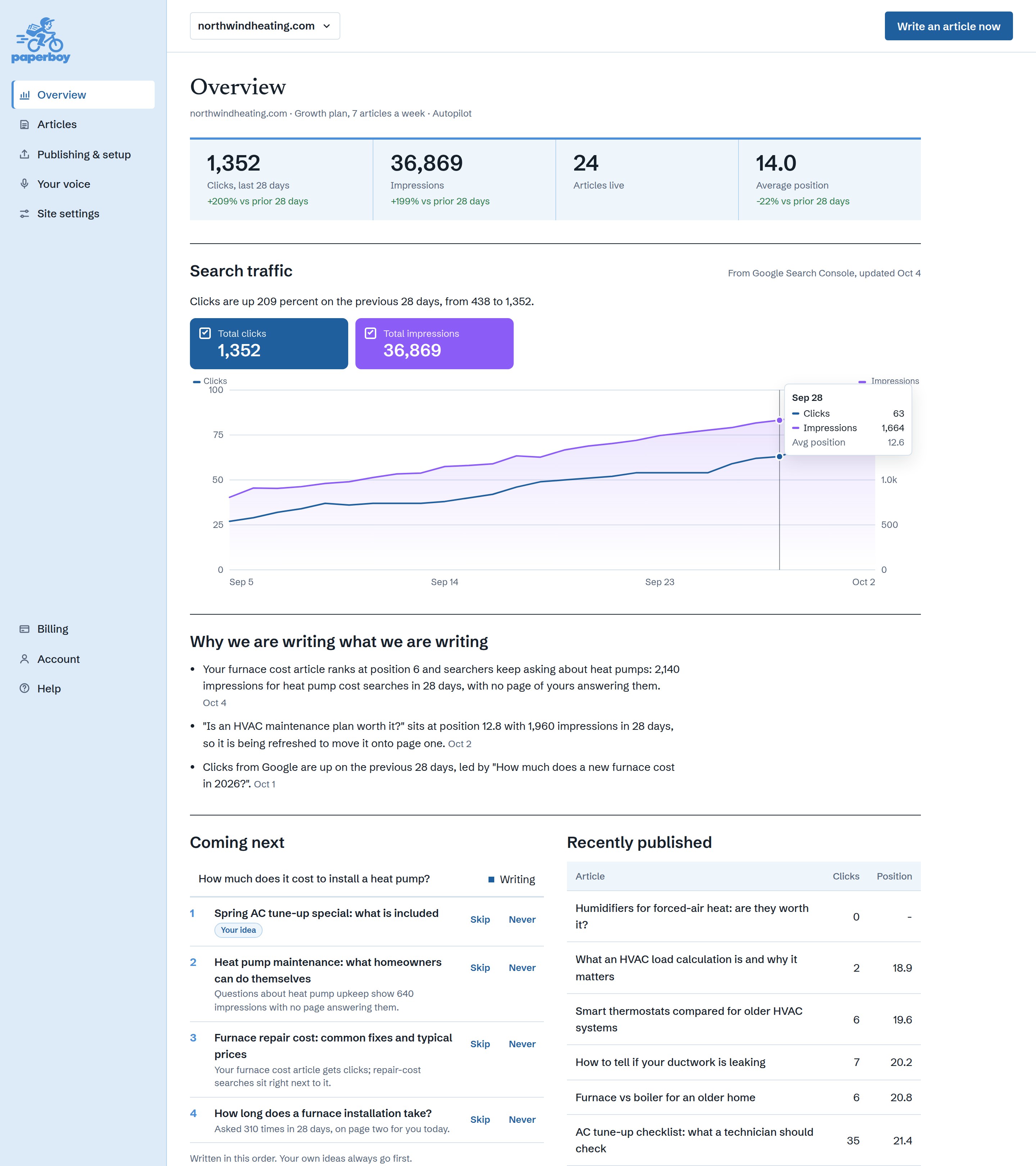 An example Paperboy dashboard with sample data: clicks and impressions rising over 28 days, why each topic was picked, the articles coming next and how recent ones rank